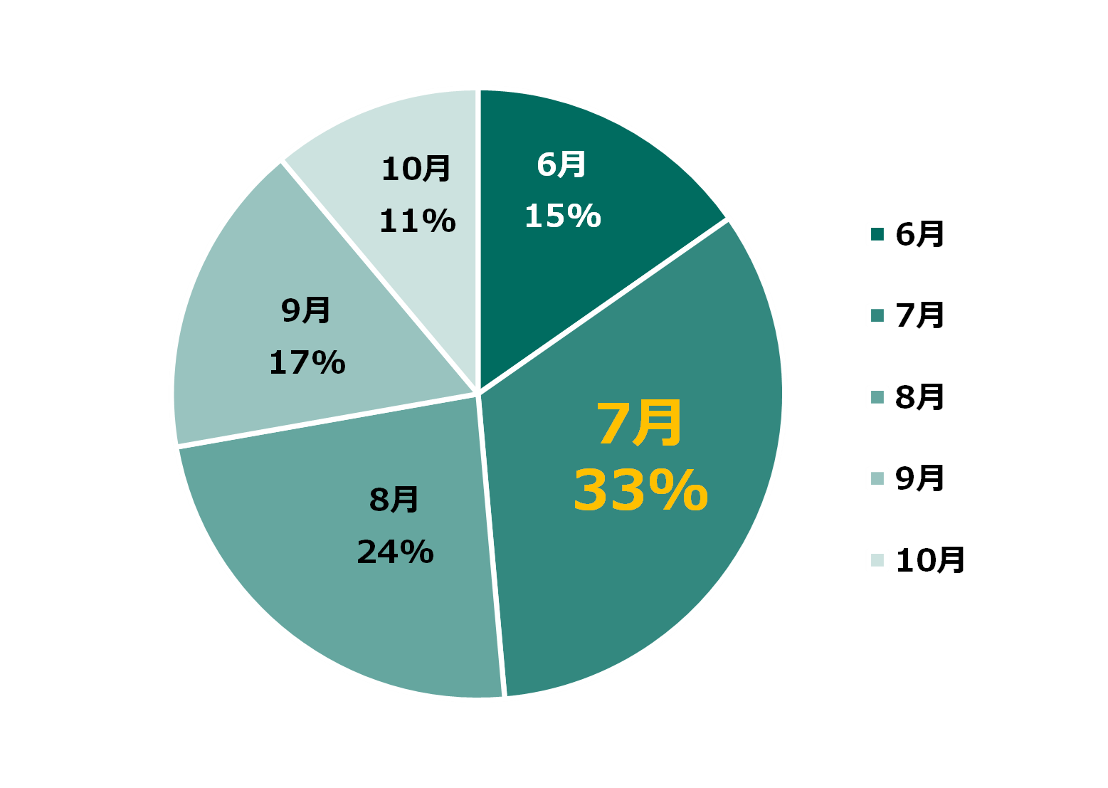 台風の上陸数(月別)