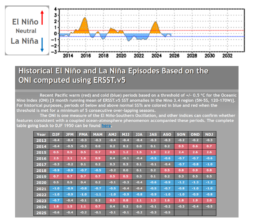 2013年~2025年におけるONI(海洋ニーニョ指数)の変動状況