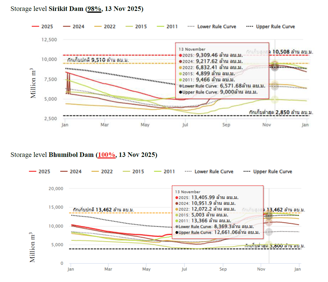 Bhumibolダム、Sirikitダムの貯水量(2025年11月13日確認)