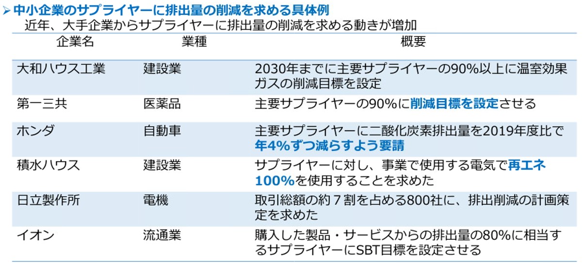 大企業からサプライヤーへの脱炭素経営要請の例