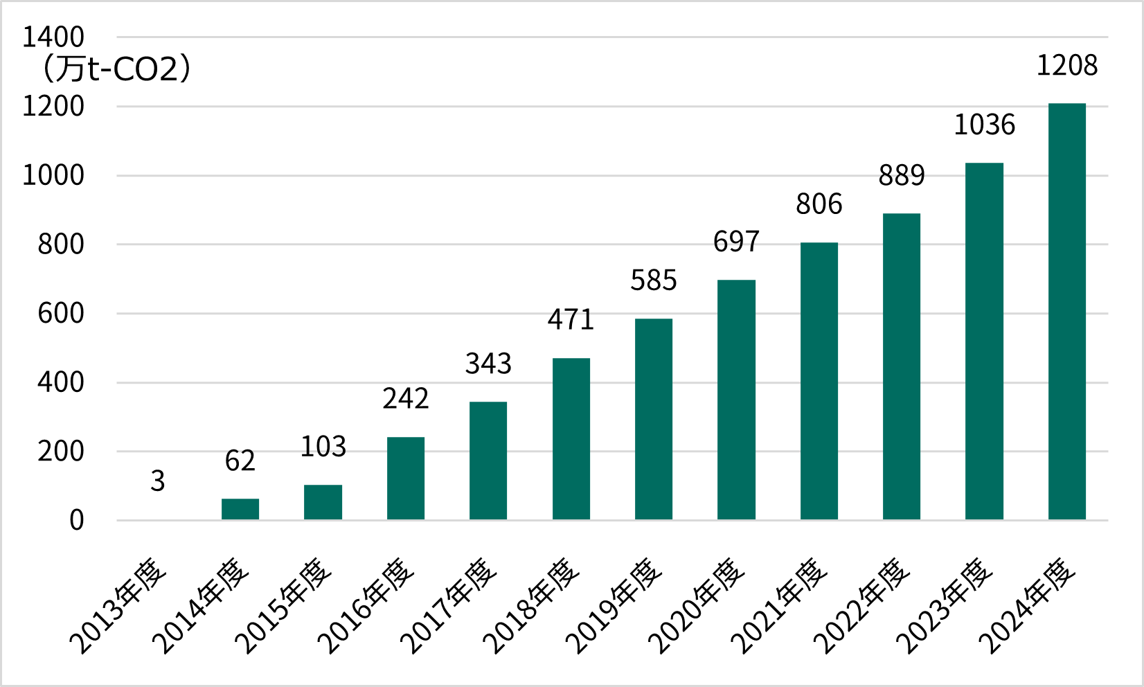 J-クレジットの累積認証量の推移