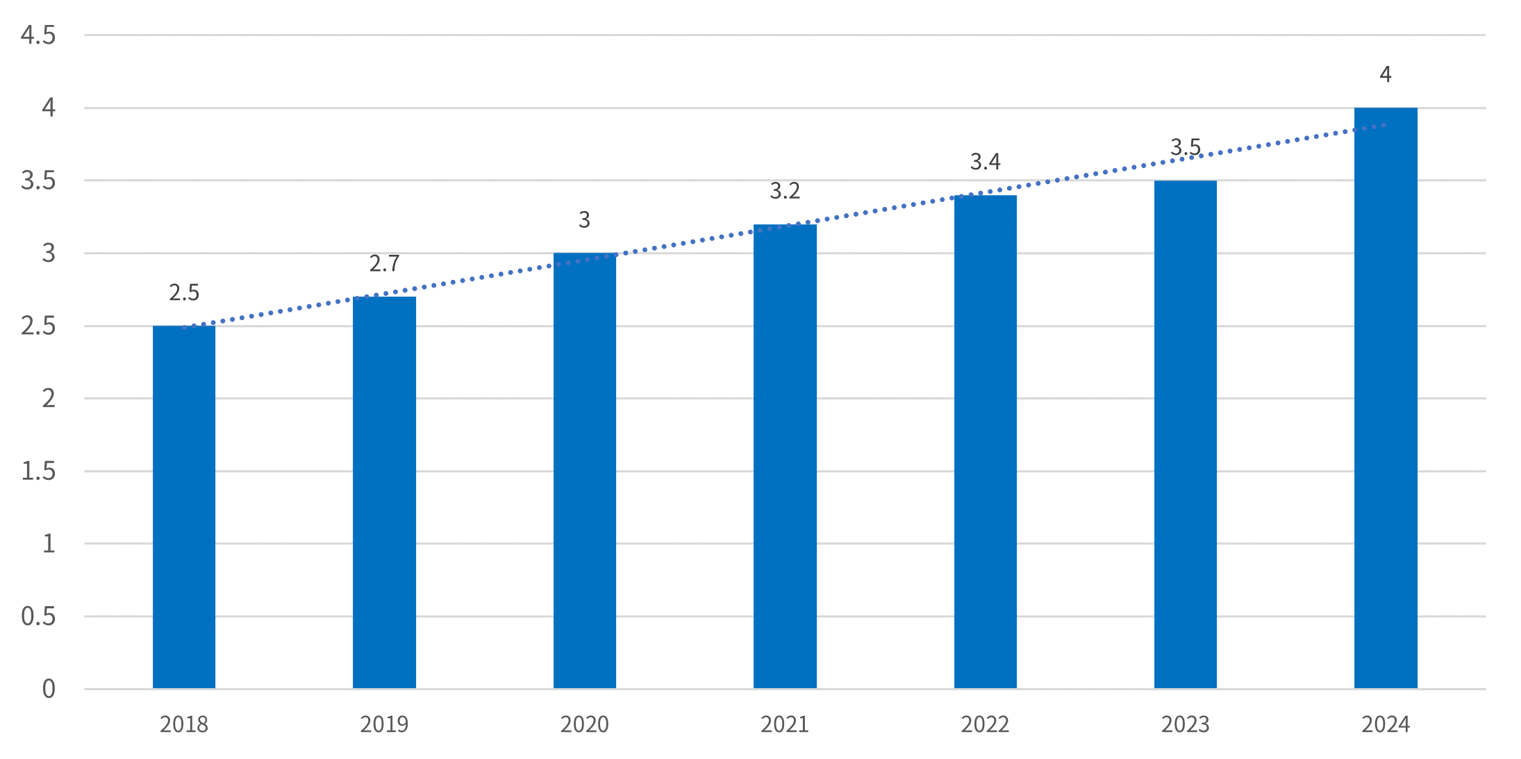 2018年以降の中国の電動自転車保有台数の推移