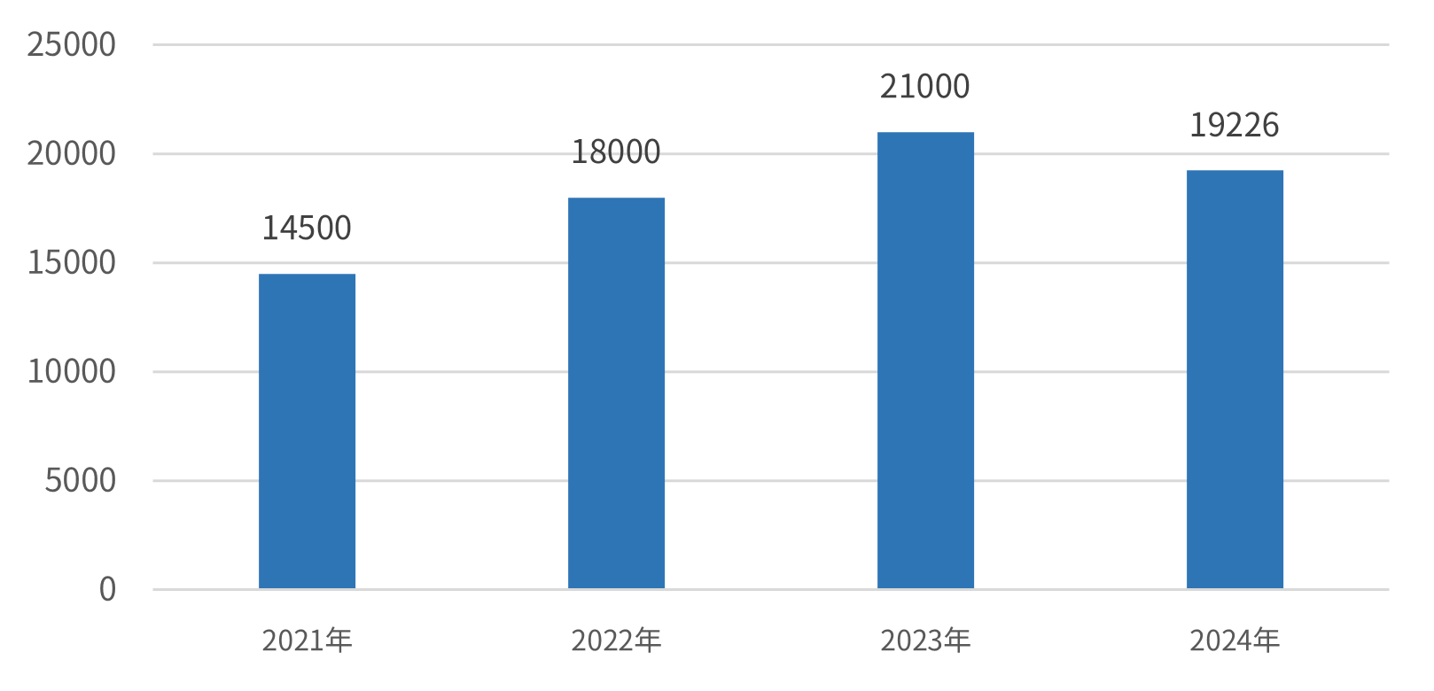 電動自転車火災の受報件数