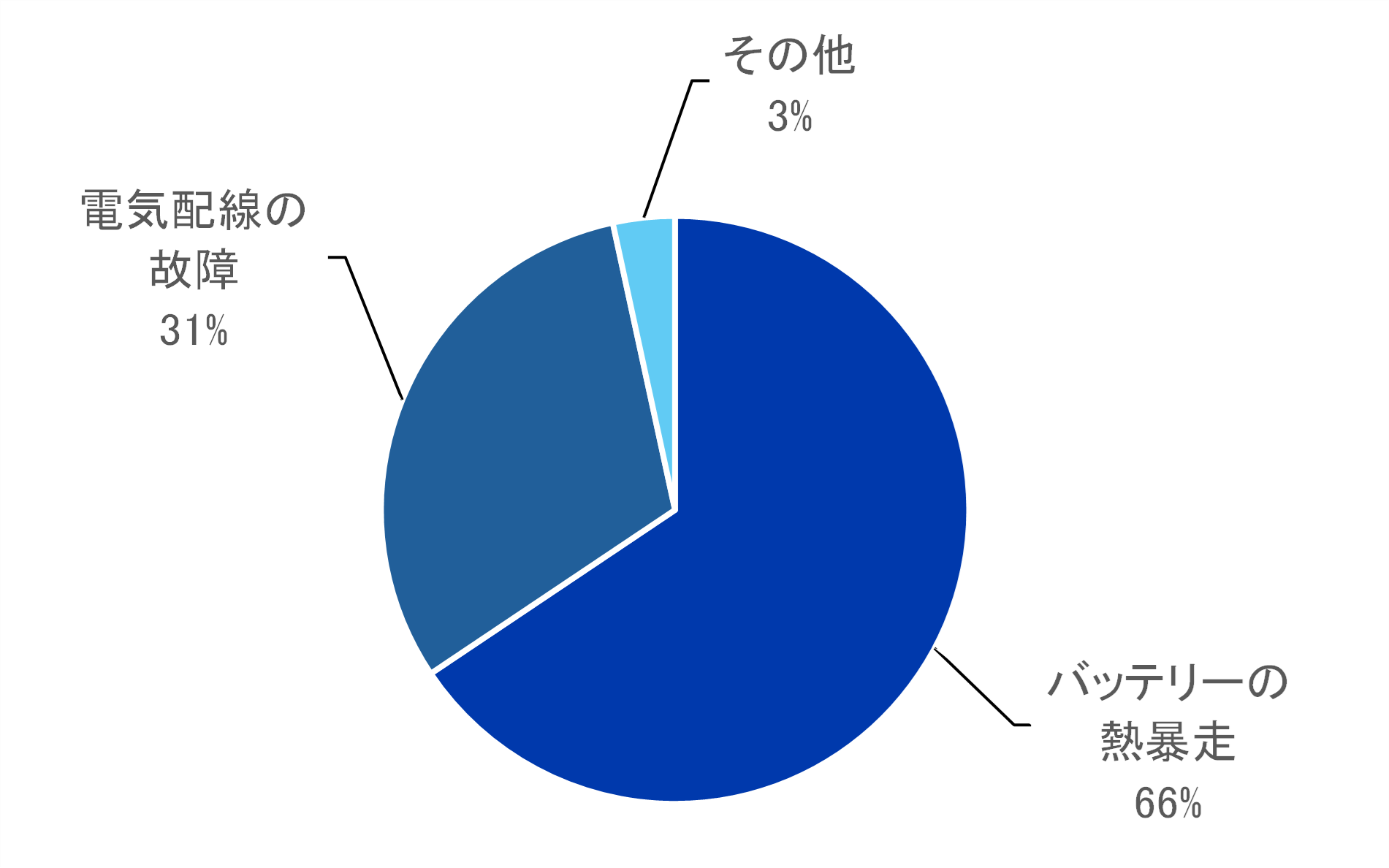 発火原因