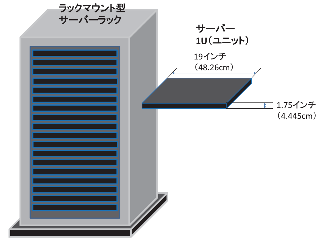 【図3】ラックマウント型サーバーラック（出典：各種資料を基にMS&ADインターリスク総研作成）