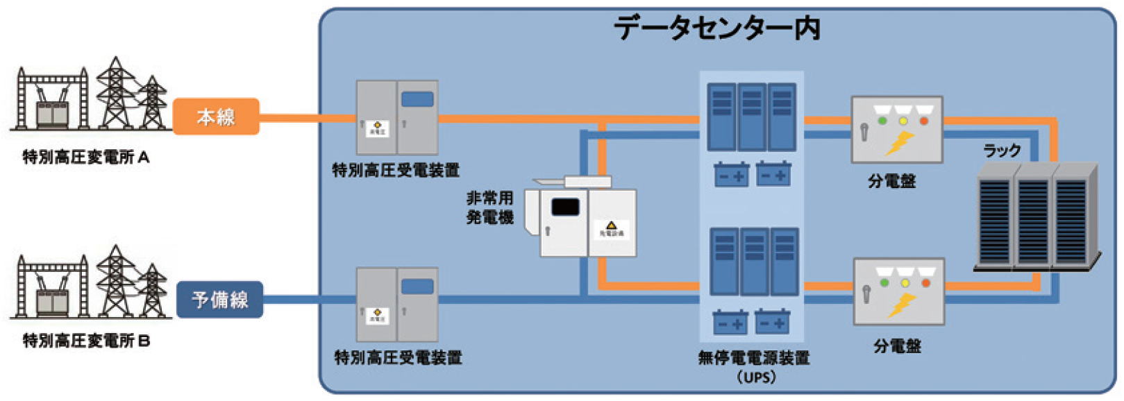 【図4】異系統2回線受電のイメージ（出典：各種資料を基にMS&ADインターリスク総研作成）