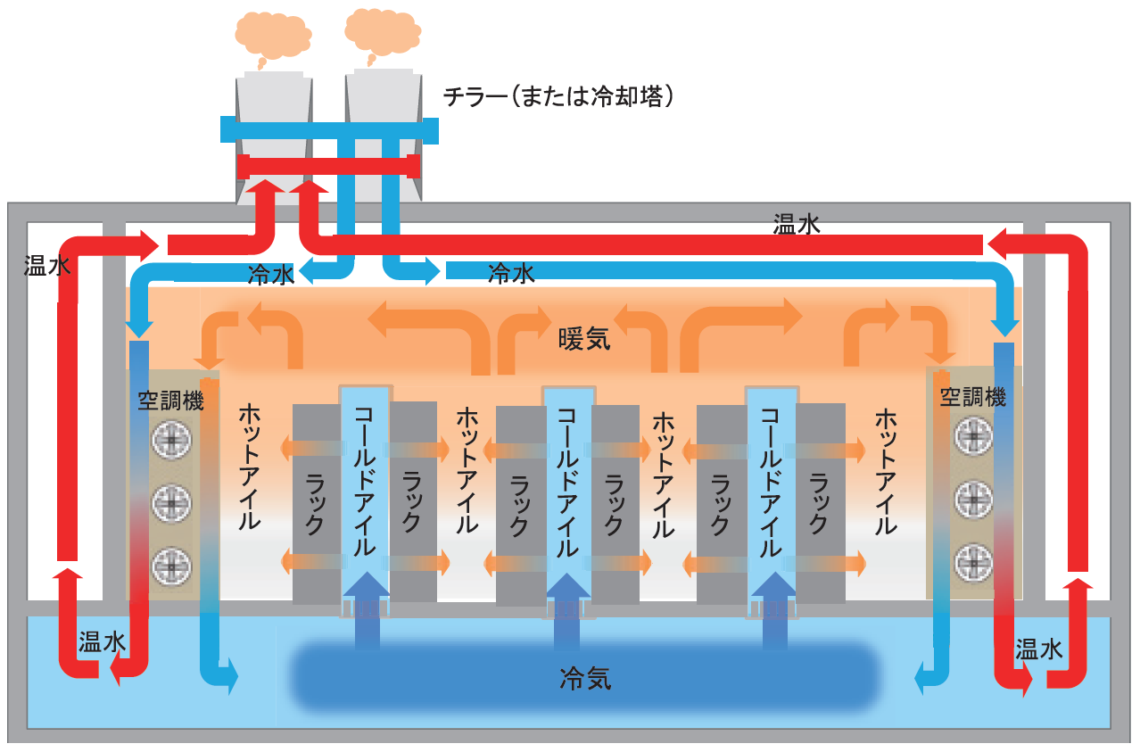 【図5】空冷方式冷却設備の概念図（出典：各種資料を基にMS&ADインターリスク総研作成）