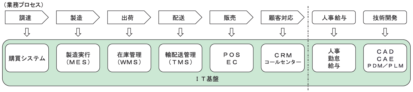 【図1】企業活動は見えないIT基盤の上で一体として動いている