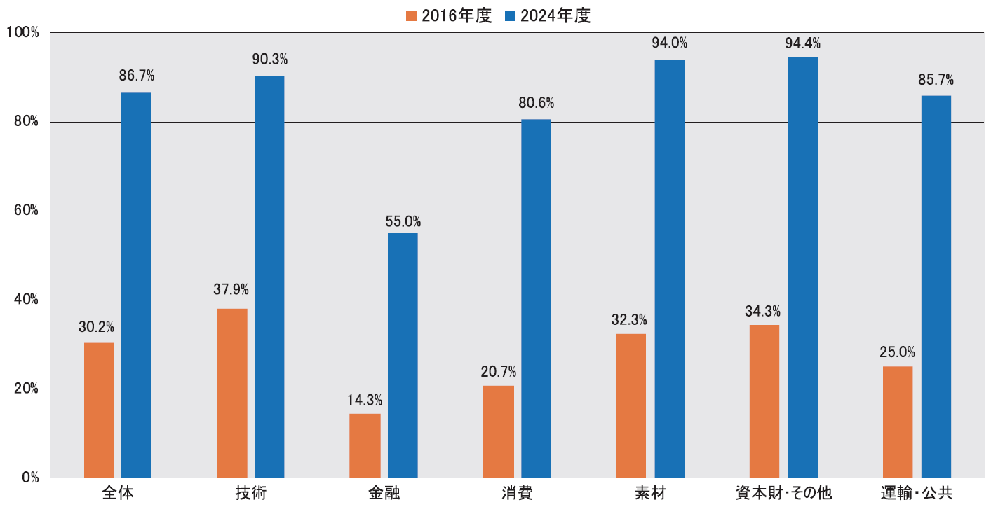 【図1】BCP・BCM取組に関する公表の有無 2016年度/2024年度比較（MS＆ADインターリスク総研作成）