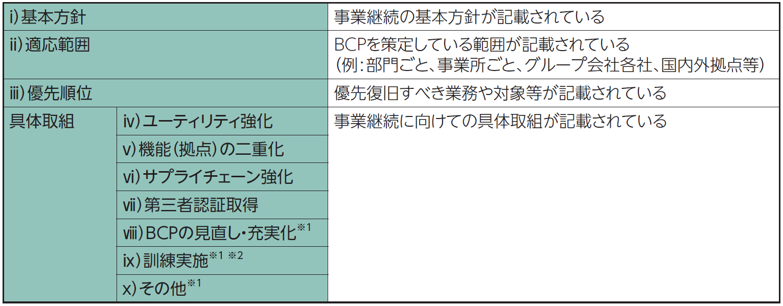 【表1】公表内容の分類項目