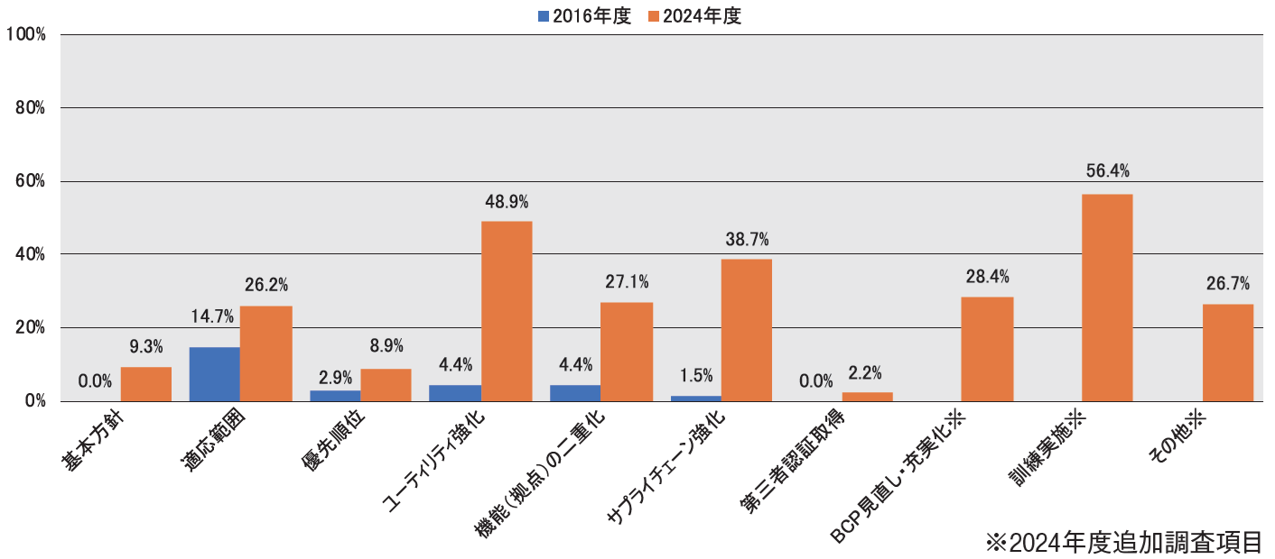 【図2】BCP・BCM取組に関する公表内容項目別記載率 2016年度/2024年度比較（MS＆ADインターリスク総研作成）