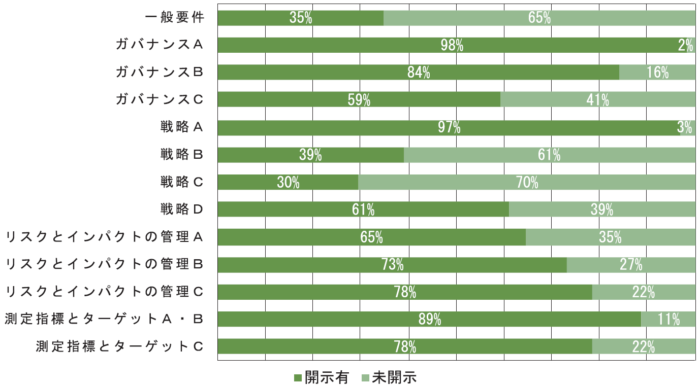【図2】一般要件および14の開示項目に対する開示状況 注1、2）（MS&ADインターリスク総研作成）