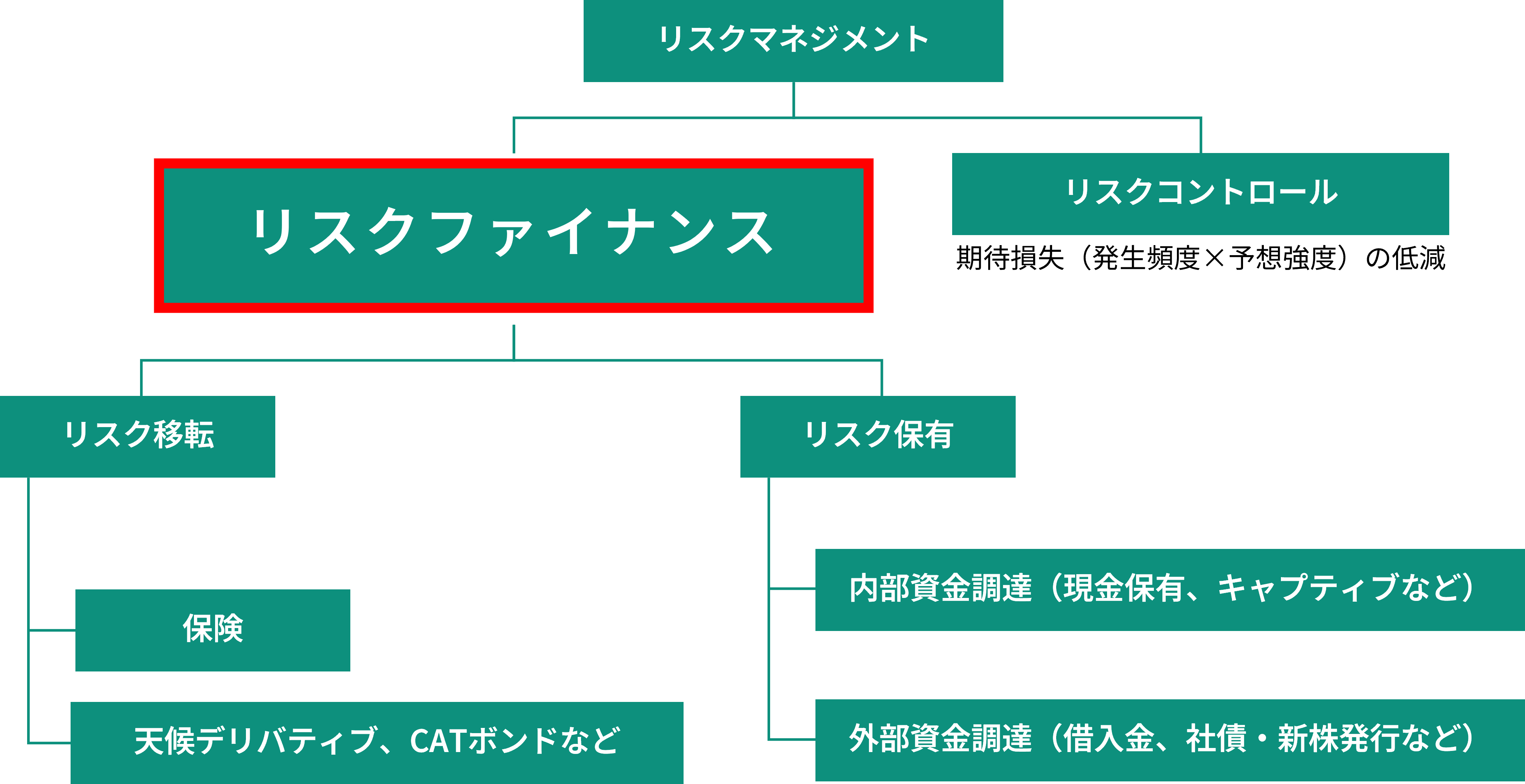 リスクマネジメントにおけるリスクファイナンス