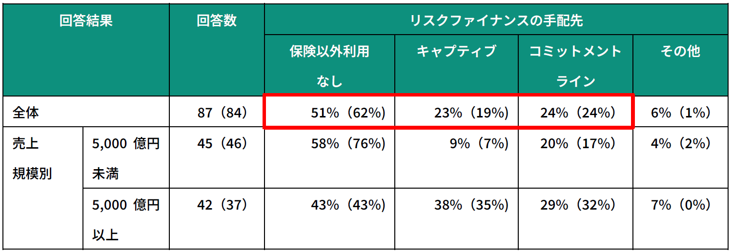 保険以外のリスクファイナンスの手配状況