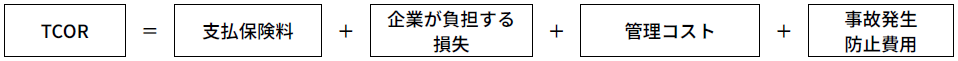 保険以外のリスクファイナンスの手配状況
