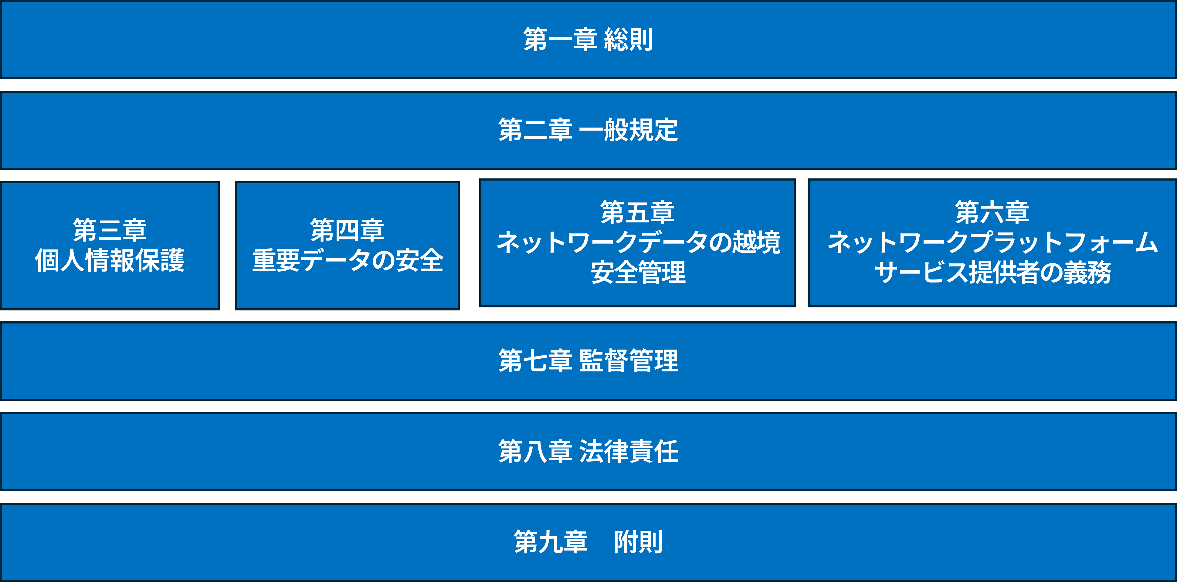 安全管理条例の章の構成