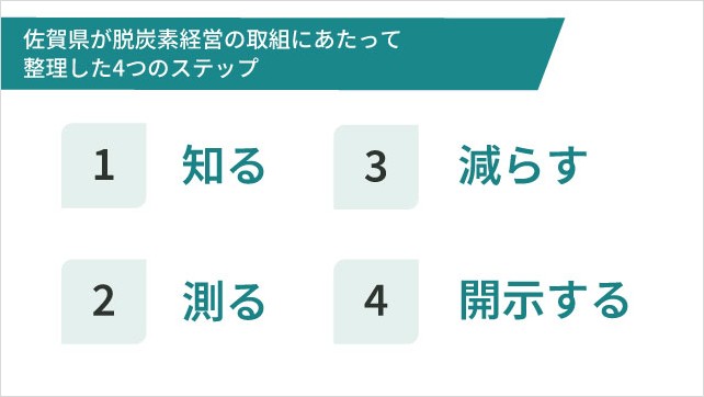 脱炭素経営の4つのステップ「知る」「測る」「減らす」「開示する」