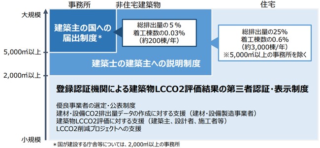 建築主には、新築や増改築の着工前に算定結果を国に届け出るよう義務付けることが盛り込まれています