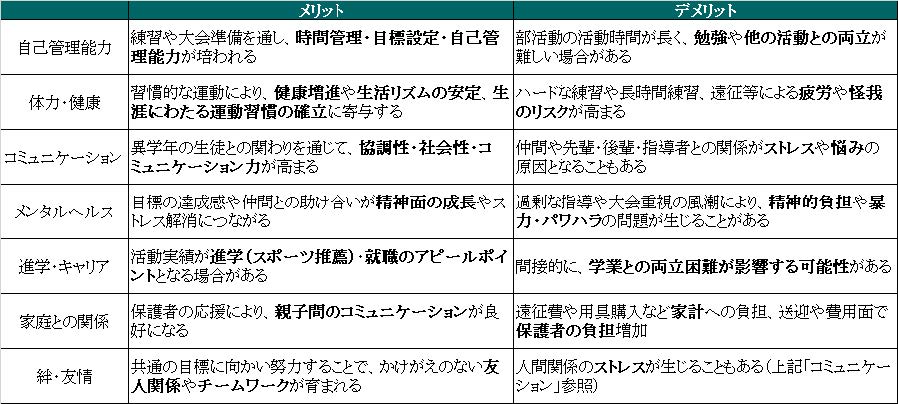 【図表1】スポーツ部活動のメリットとデメリット