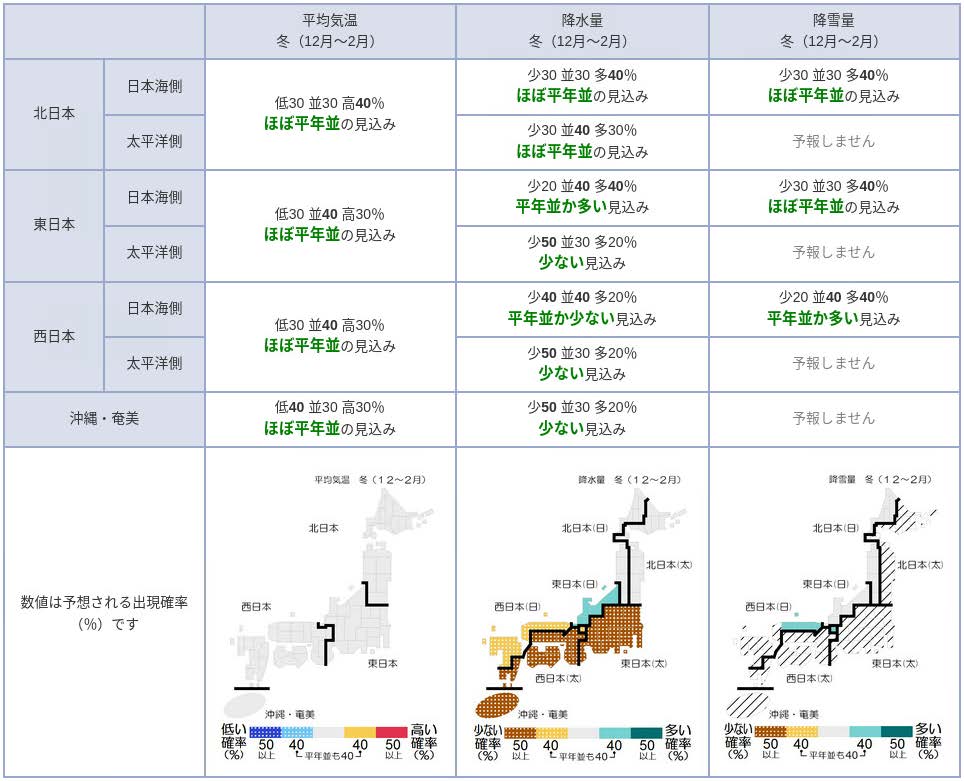 今冬(2025年12月~2026年2月)の平均気温・降水量・降雪量の予報