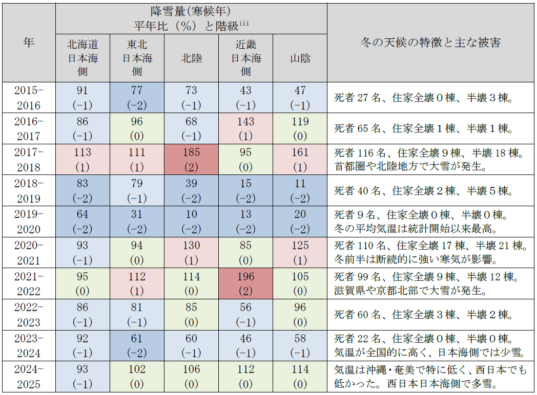 近年の降雪量平年比など