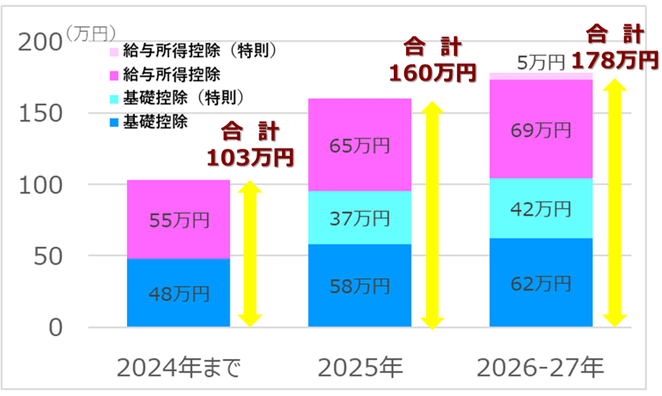 所得税の年収の壁