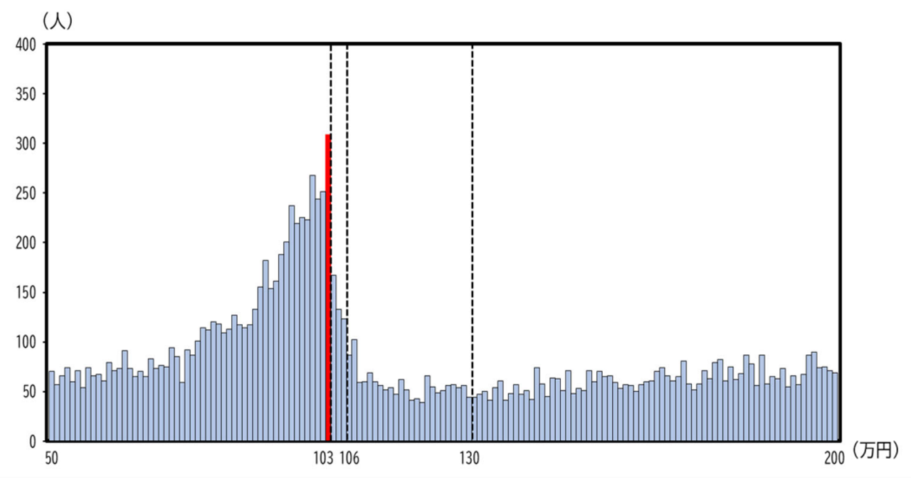 年収分布（時給で働く女性・25～60歳・2022年）