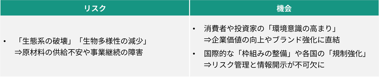 自然が注目を集める2つの側面――「リスク」と「機会」
