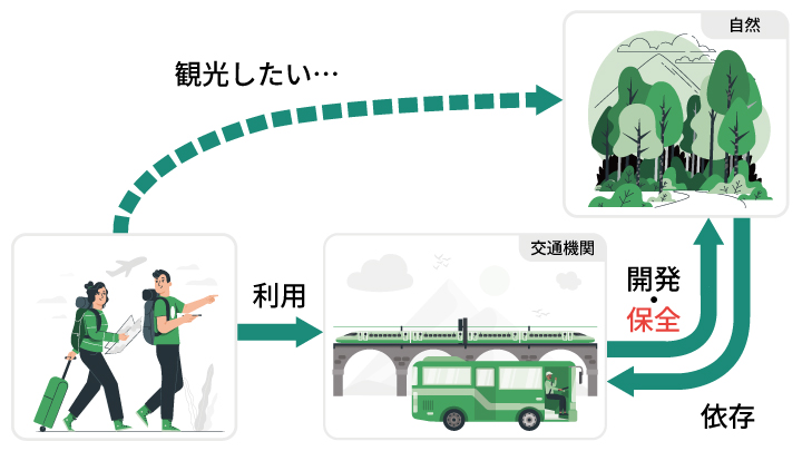 意外な業界が自然に「依存」していることも