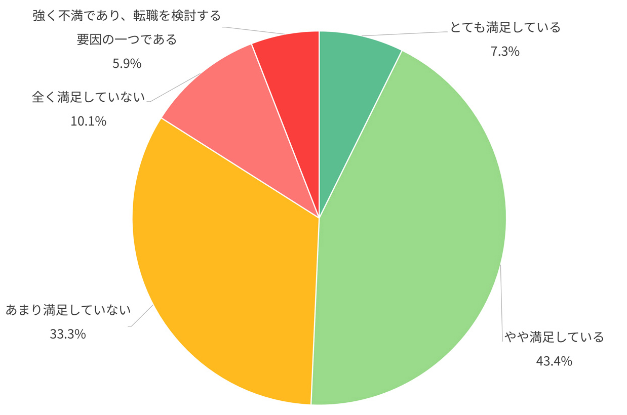 【図表1】現在の福利厚生について満足していますか（n=1,000）