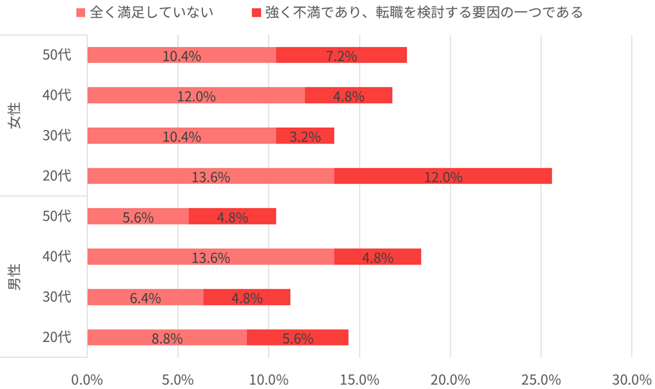 【図表2】「全く満足していない」「強く不満である」とした回答者（性別年代別）
