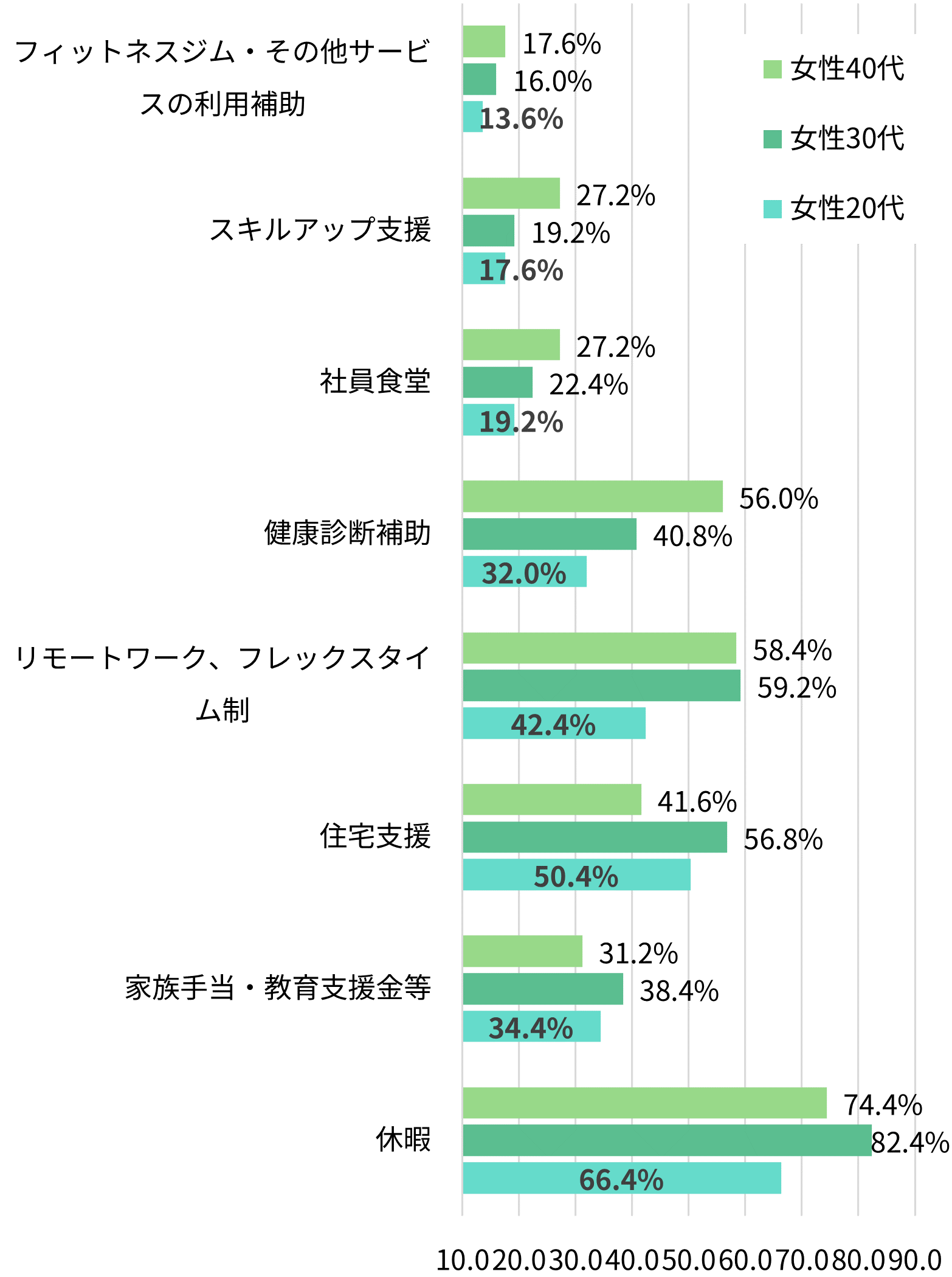 【図表5】福利厚生制度として何を重視しますか（女性年代別）
