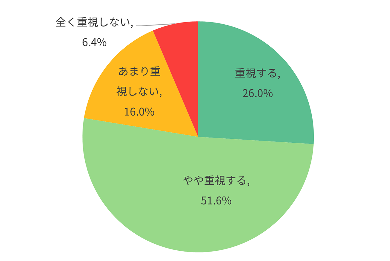 【図3】就職・転職を検討する時に福利厚生の有無・内容を重視しますか　（n=1,000）