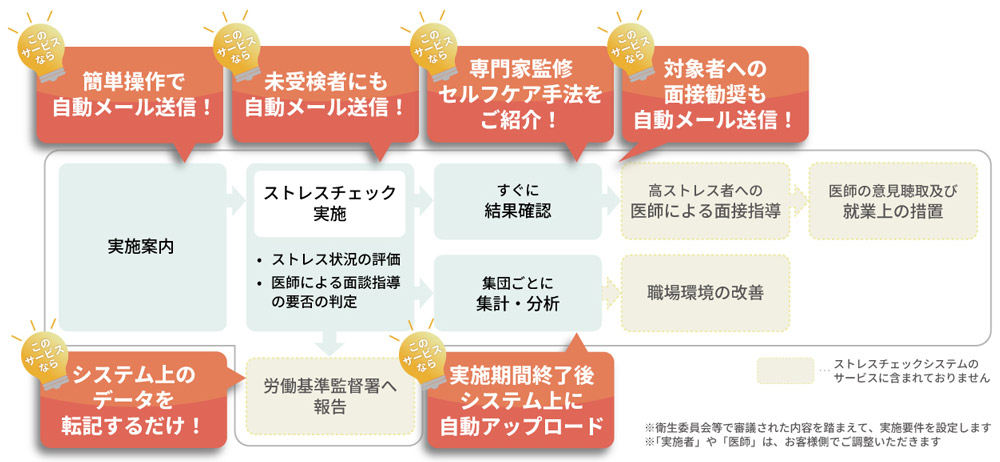 ストレスチェック実施の流れ
