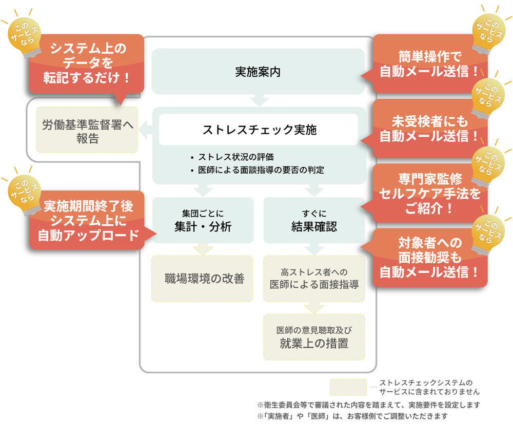 ストレスチェック実施の流れ