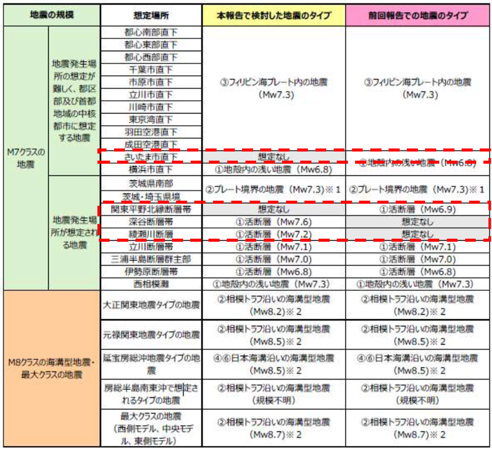 被害想定で検討対象とされた地震