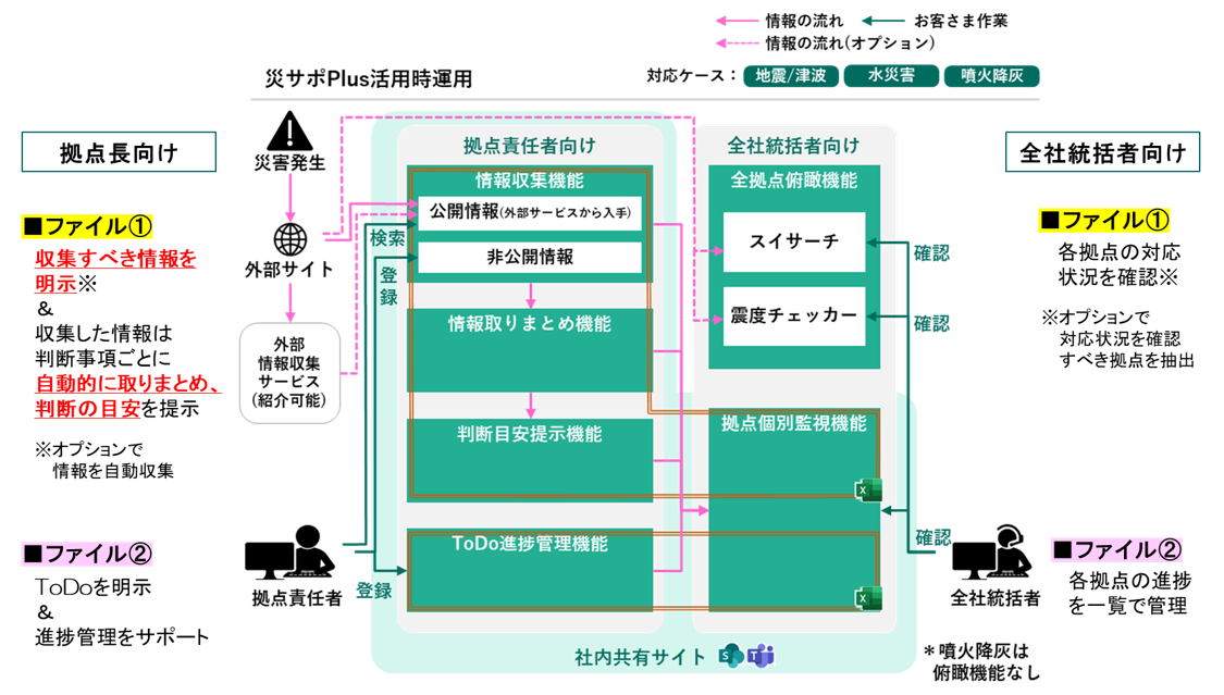 『災サポPlus』の活用イメージ