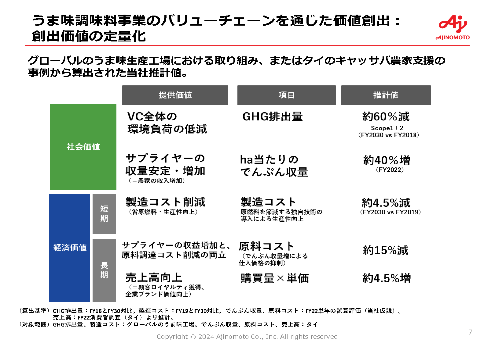 うま味調味料事業のバリューチェーンを通じた価値創出:創出価値の定量化