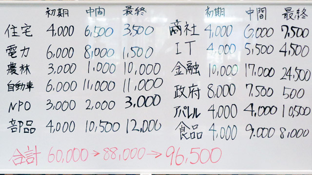 所持資金が増えたチームもあれば、減るチームもある
