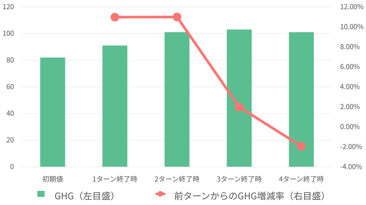 各ターンの社会全体のGHG推移と前ターンからの増減率