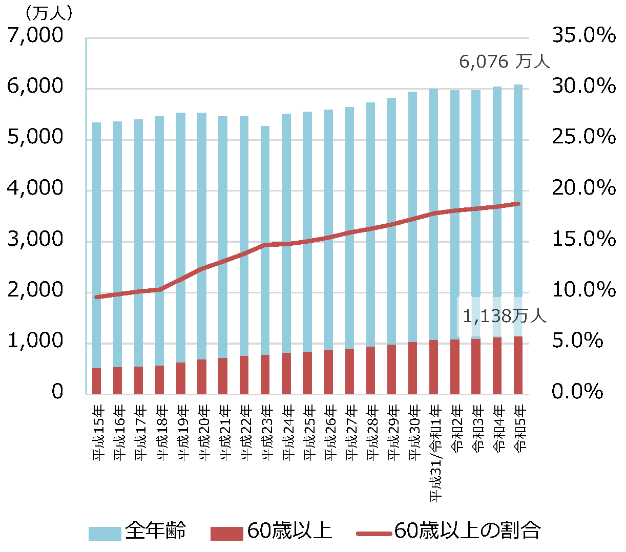 雇用者：全年齢に占める60歳以上の割合