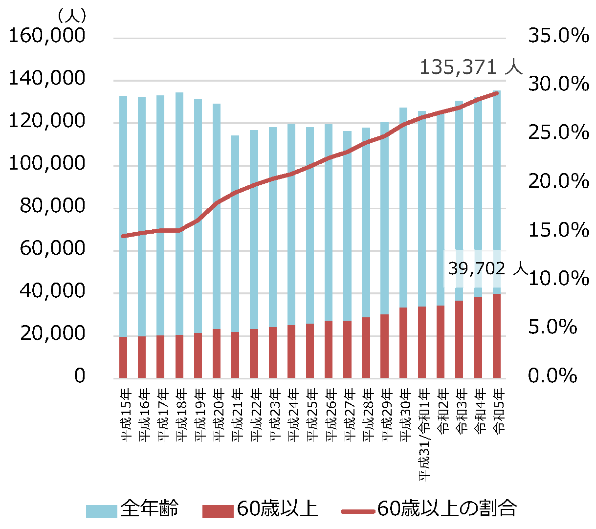 労災による死傷者数：全年齢に占める60歳以上の割合