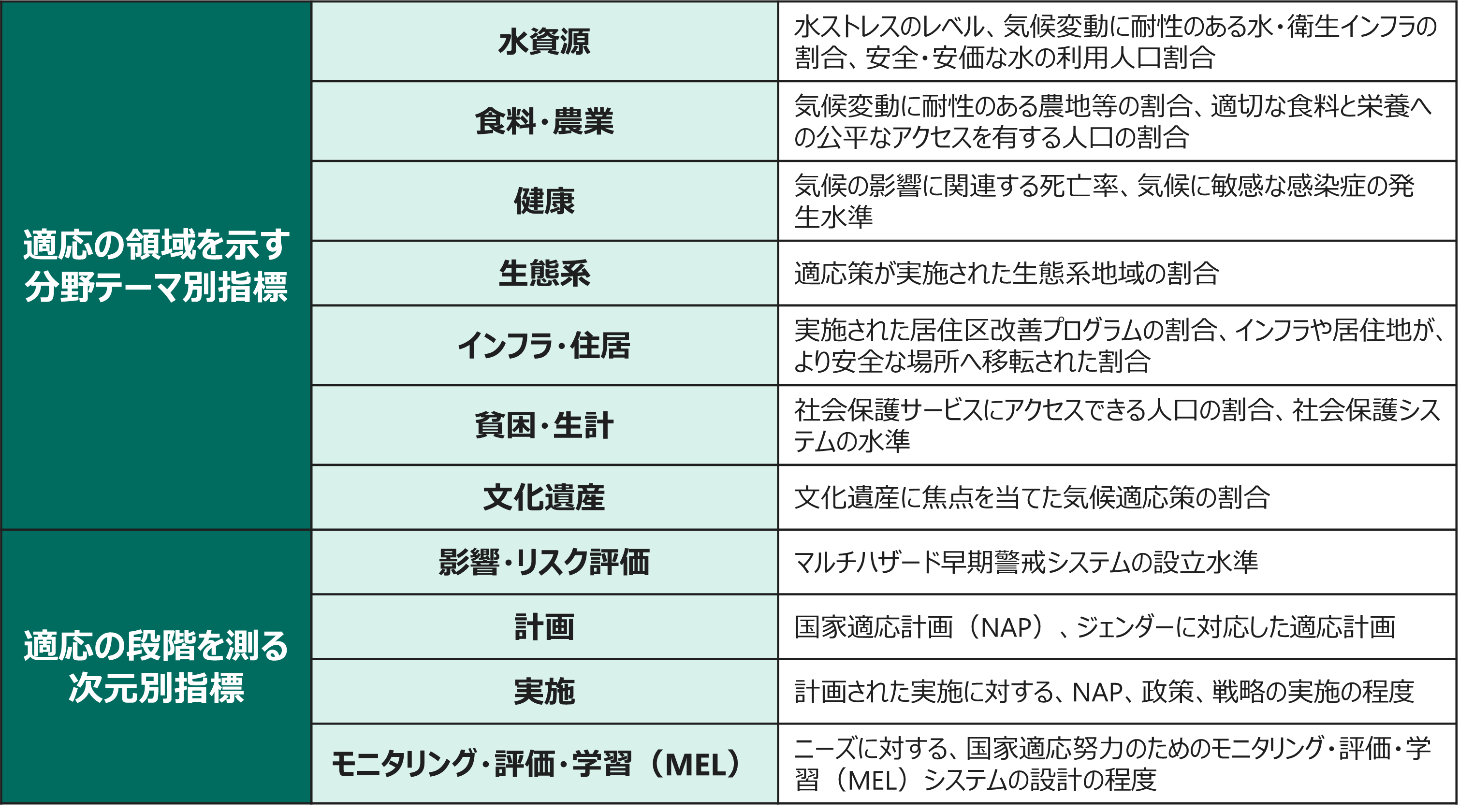 ベレン適応指標の主な項目一覧
