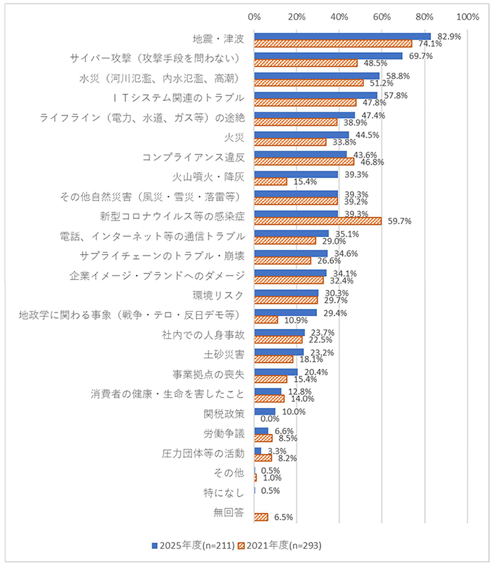 図1：業務継続上関心のあるリスクへの回答結果比較