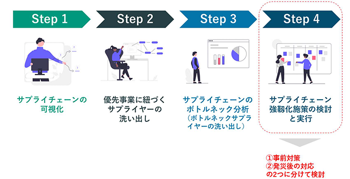図2：サプライチェーンBCP構築のステップ