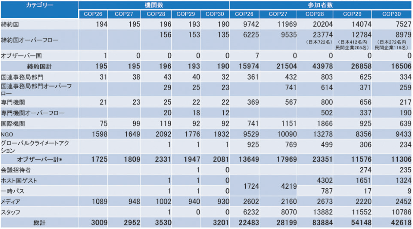 【表1】COP参加機関数および参加者数の推移