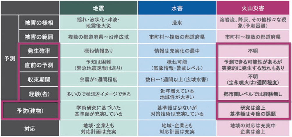 【表1】地震・水害・火山災害（噴火）の比較