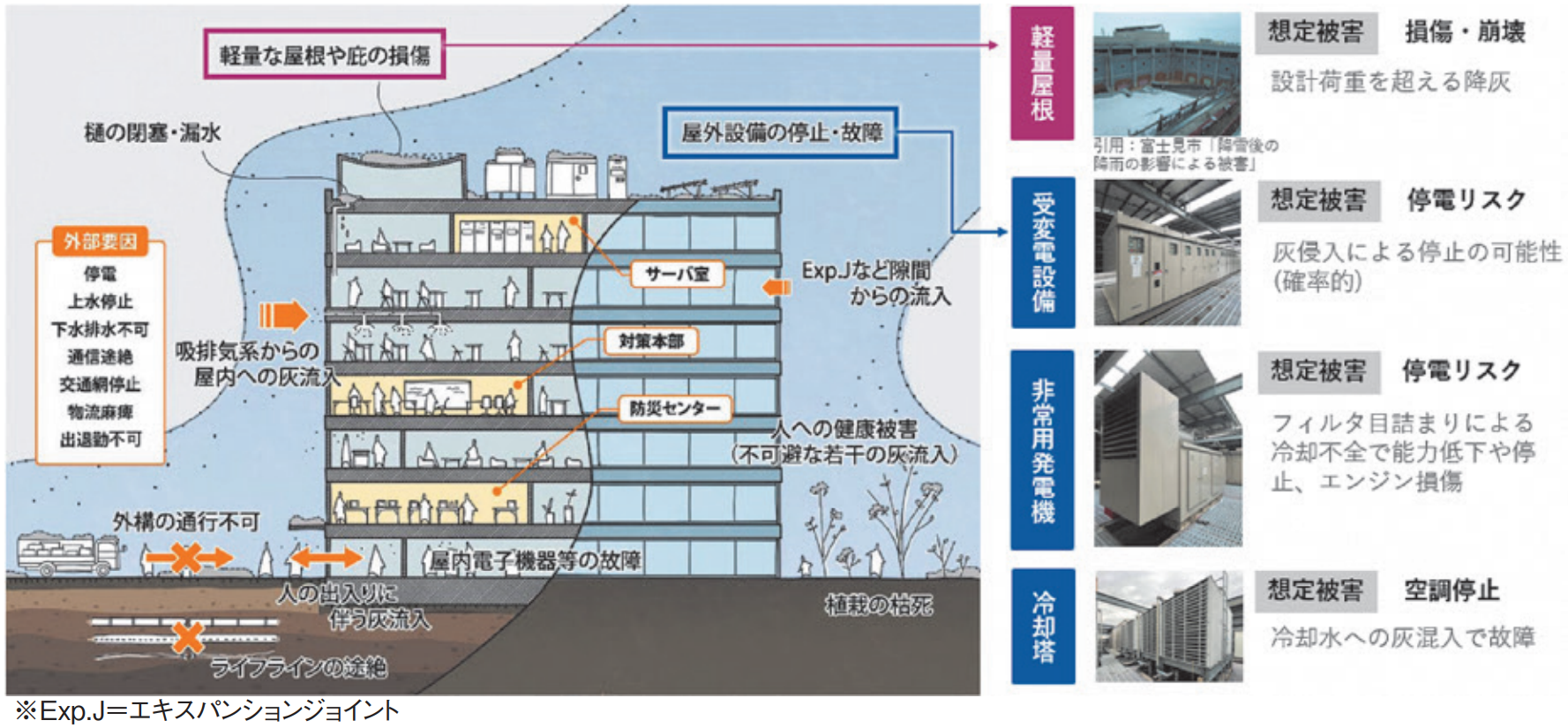 【図2】建物の降灰被害リスク