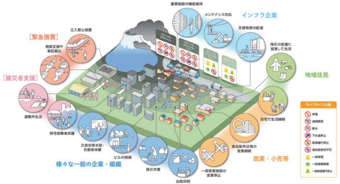 【図4】大規模降灰エリアで想定される企業等の活動