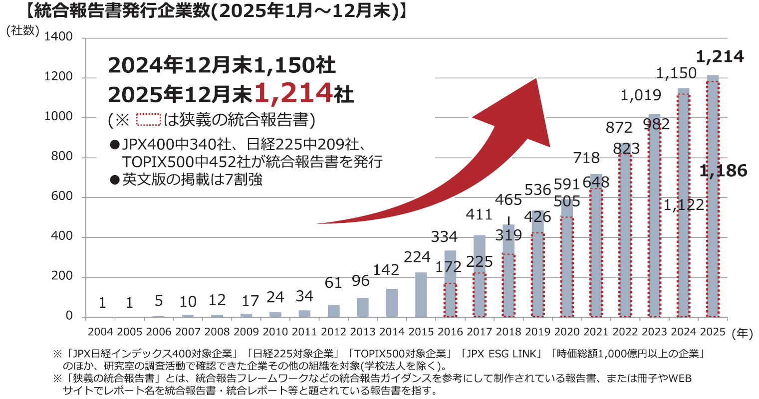 【図1】日本における統合報告書発行企業数の推移